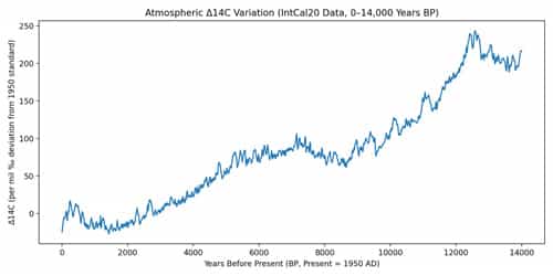 Atmosphere DC14 from IntCal20