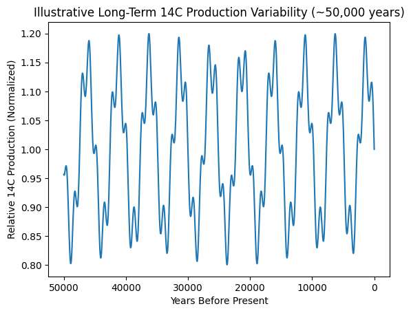 Noahs Flood - Pre-Flood Conditions 3 C14 Chart Timeline