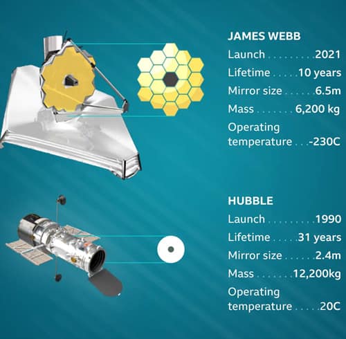 Big Bang Theory and Ex Nihilo 4 Astronomy - Technology - James Webb Telescope